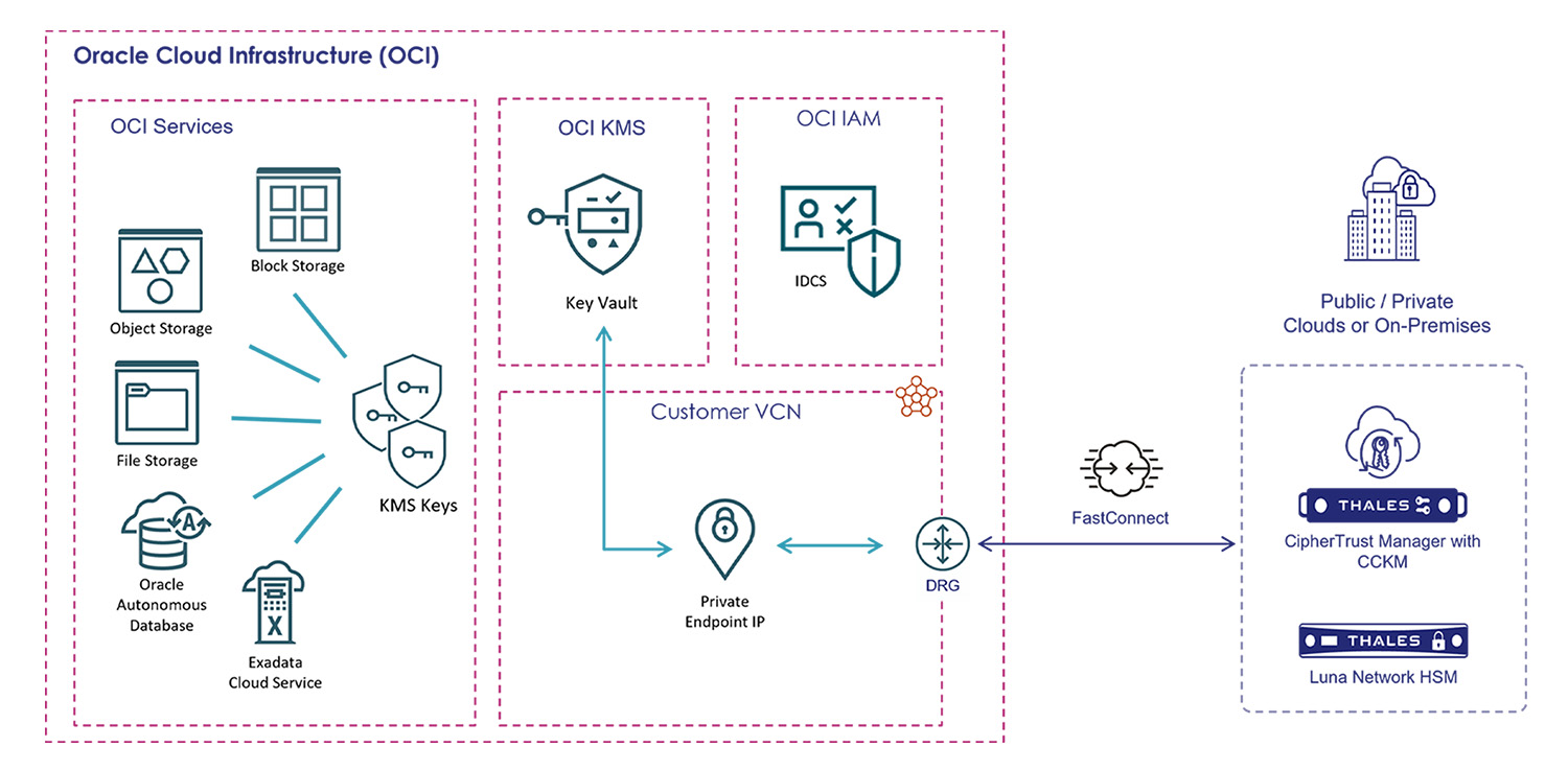 Oracle Cloud Infrastructure Oracle Cloud Infrastructure