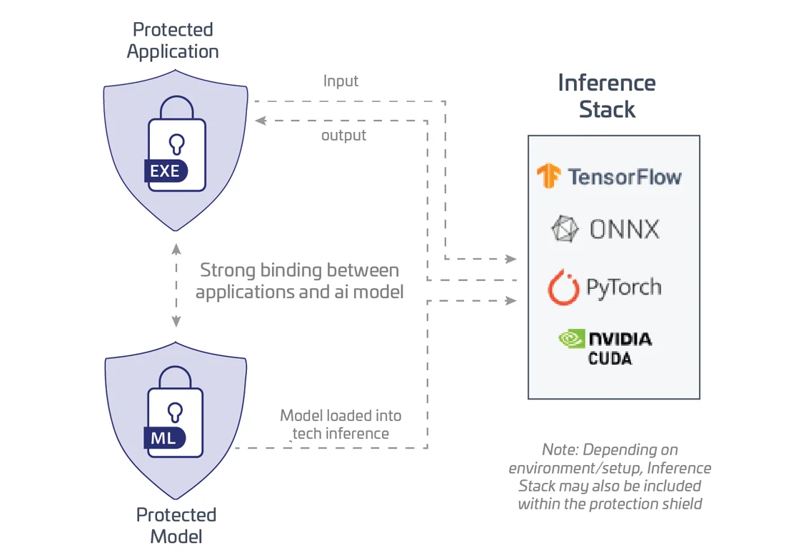 Protecting AI