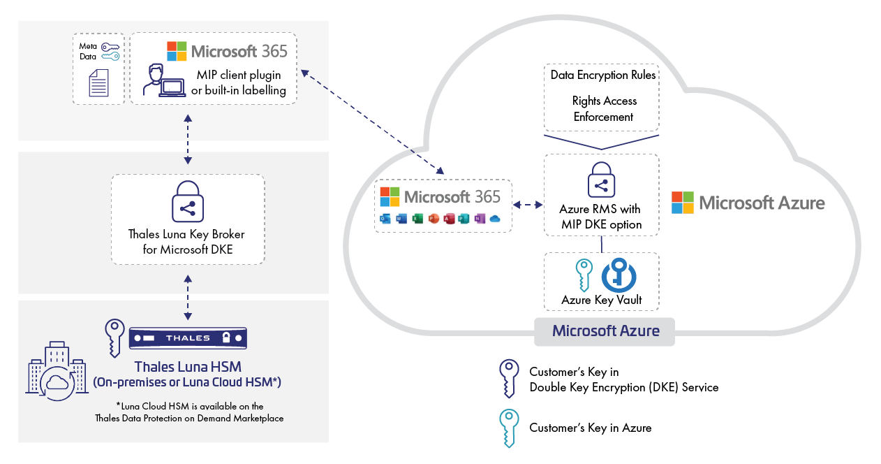 Luna Key Broker für Microsoft DKE für optimale Sicherheit und Kontrolle 